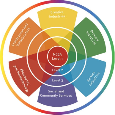 Vocational Pathways